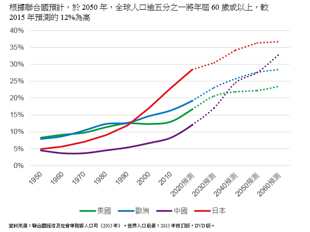 美國、歐洲、中國、日本人口老年化數據，對養老帶來的挑戰