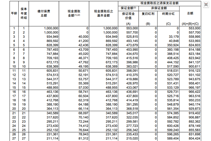 以加元投资的香港储蓄保险，从第三年每年提取保费的4%，以3%的通胀率递增提取
