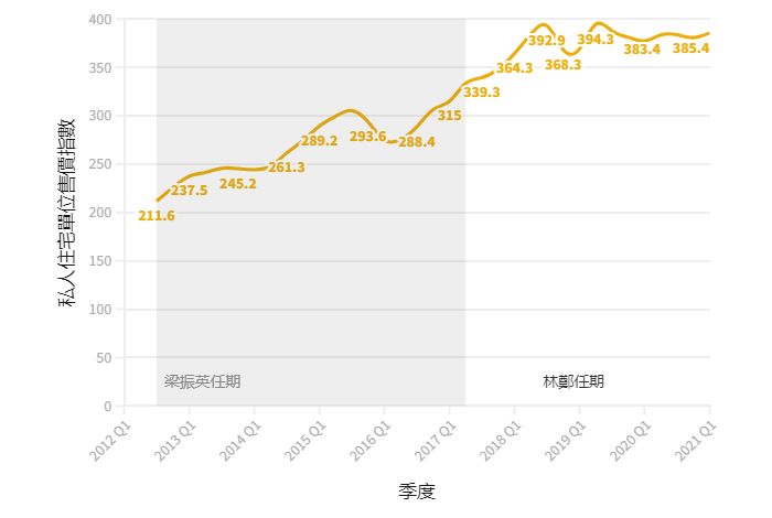 8年香港樓價升幅達1.82倍