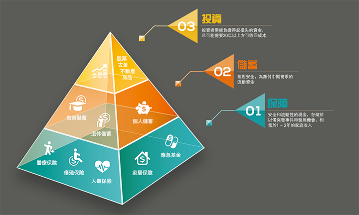 香港理財規劃：什麽是理財金字塔？保障型保險-避險資產-風險資產配置對家庭財務意味著什麽？