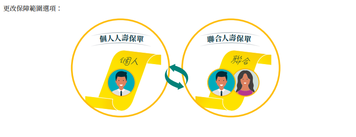 香港永明金融Sunlife允许联合人寿保单双重被保人