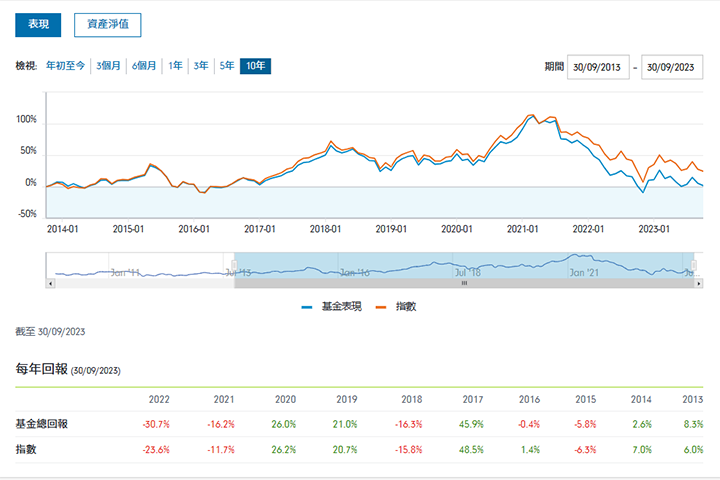 香港基金投資：中國增長型股票基金表現