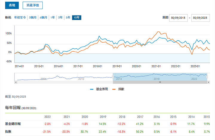 海外基金投资：中国价值型股票基金表现