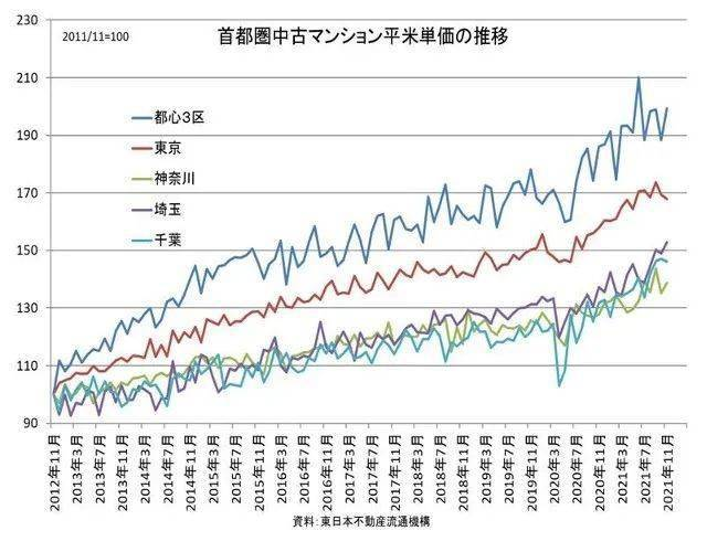 东京日本房价升幅