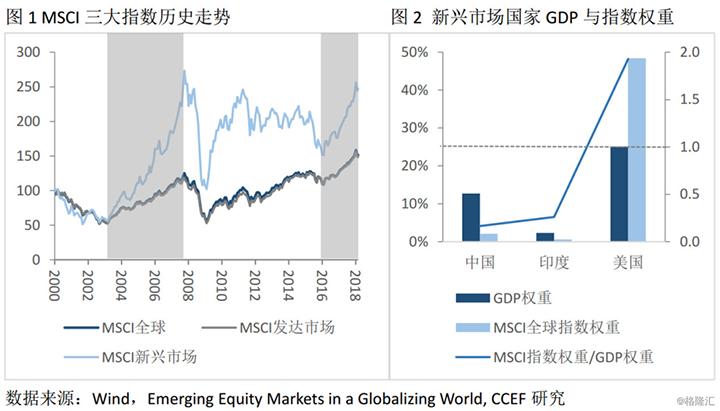 新兴市场和发达国家股票指数的对比数据