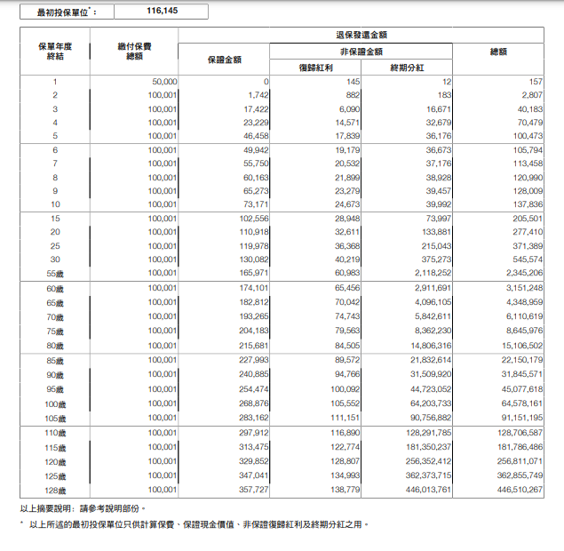 香港分紅保單：高預期回報，高流動性的長期儲蓄保險Endowment Plan