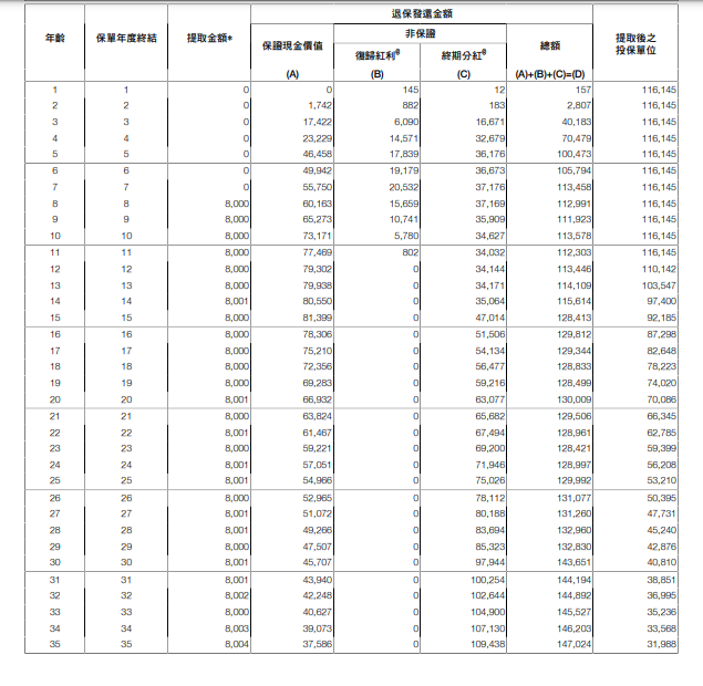 香港分紅保單：高預期回報，高流動性的長期儲蓄保險Endowment Plan