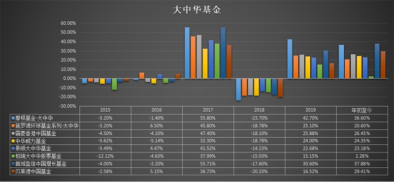 8只月供大中華股票基金表現比較（2015-2020年）