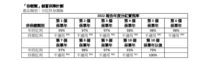 香港年金計劃的紅利實現率