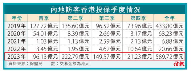 2023年香港保险业整体投保情况