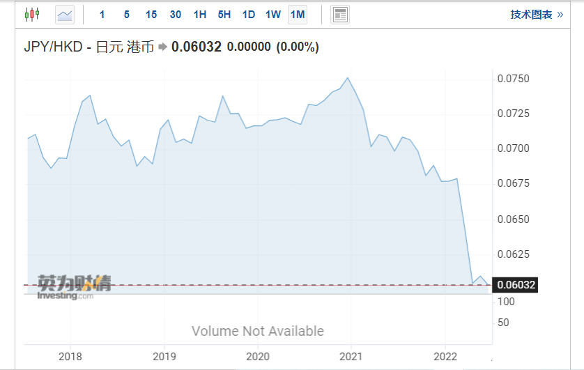 貨幣寬松政策下的日元對港元匯率