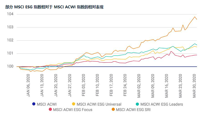 新冠疫情期间的部分MSCI ESG指数相对于MSCI ACWI指数的相对表现