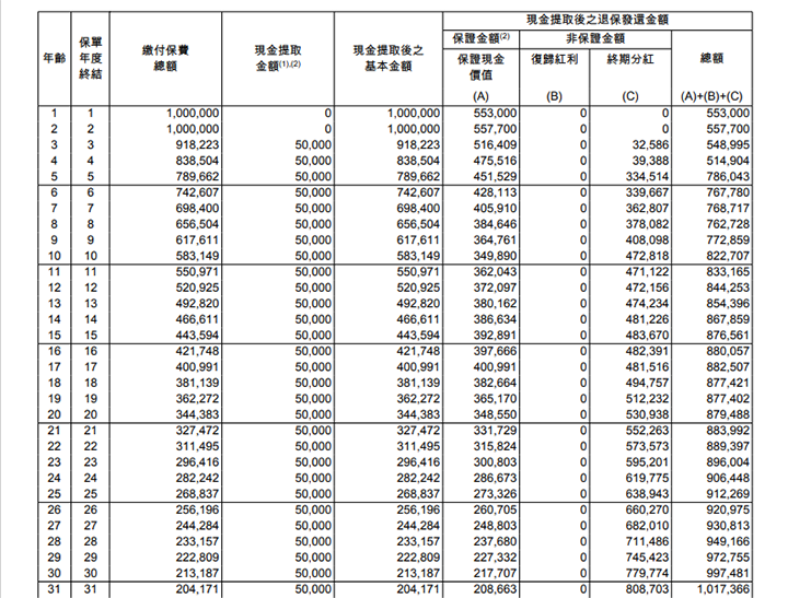 以加元投资的香港储蓄保险，从第三年每年提取保费的5%